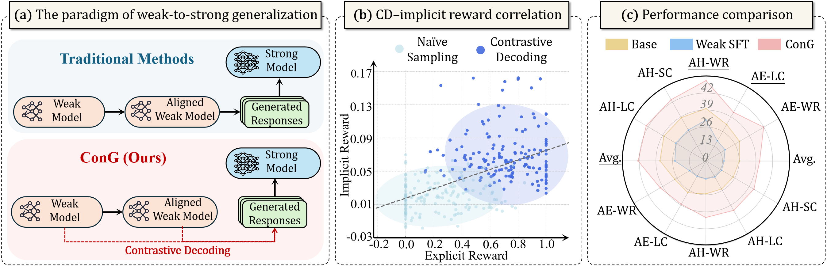 Contrastive Weak-to-strong Generalization
